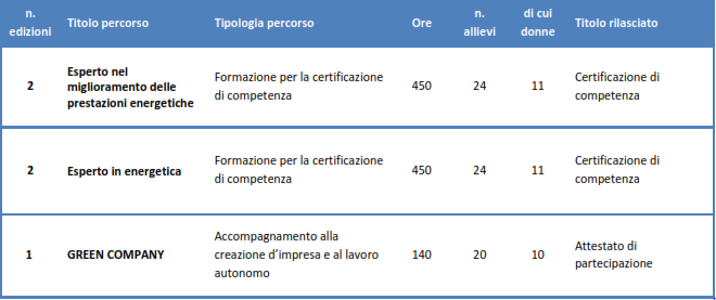 In partenza corsi gratuiti sull’Energia Rinnovabile